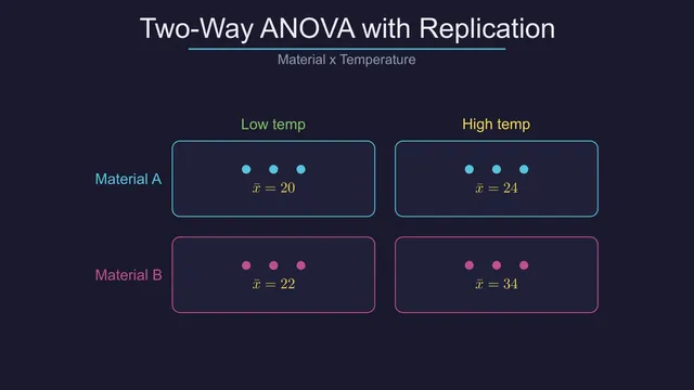 A two-factor ANOVA grid displaying cells and group summaries