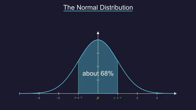 Normal curve with a shaded central interval
